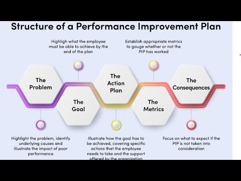Accenture Performance Performance improvement plan (PIP ) in Accenture #accenture #PIP - YouTube