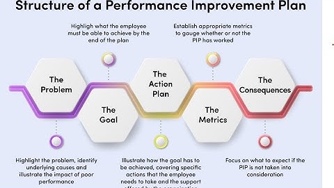 Performance improvement plan (PIP ) in Accenture  #accenture #PIP