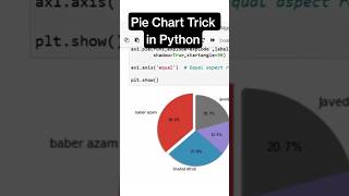 Master Pie Charts in Python with This Simple Trick! #python #ai