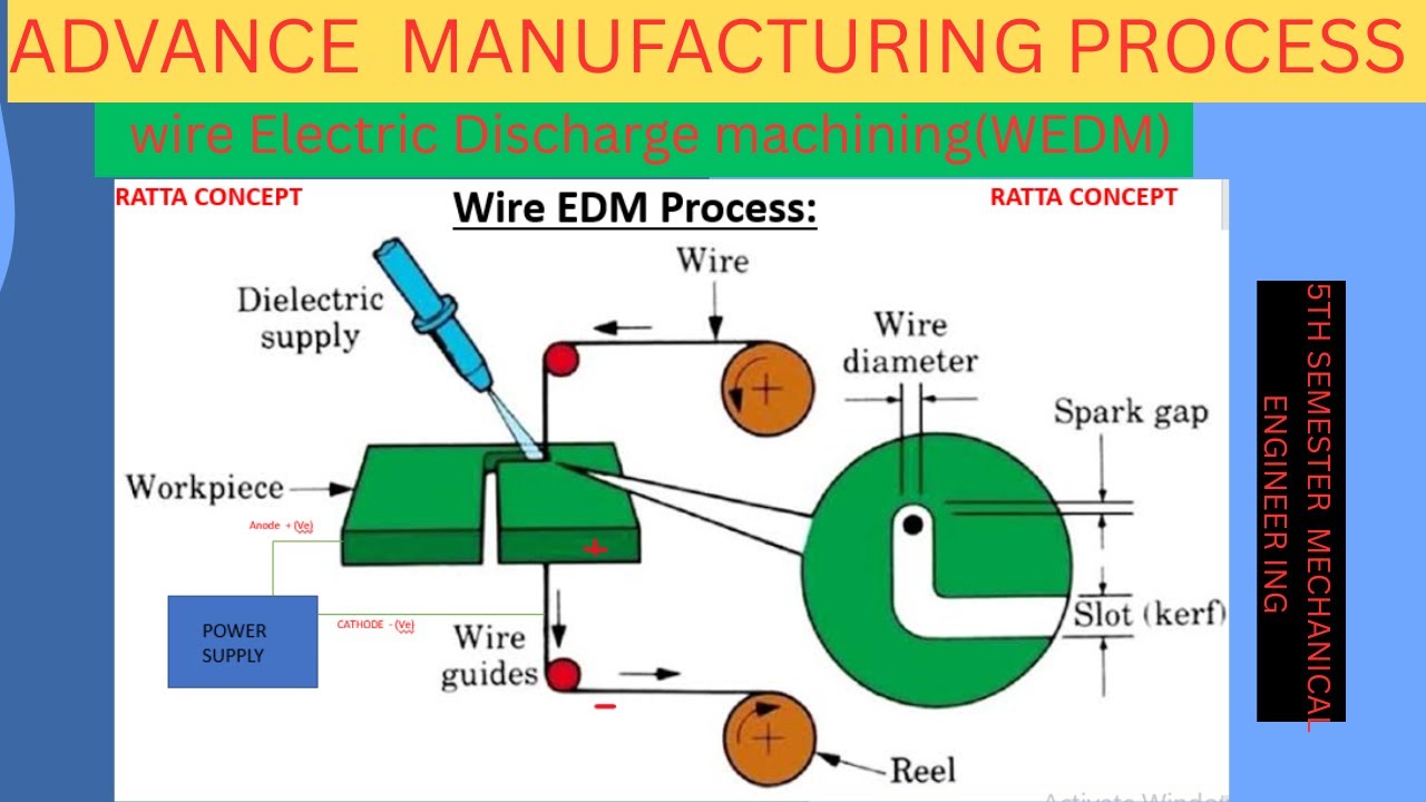 wire EDM, WIRE ELECTRIC DISCHARGE MACHINING (WEDM)