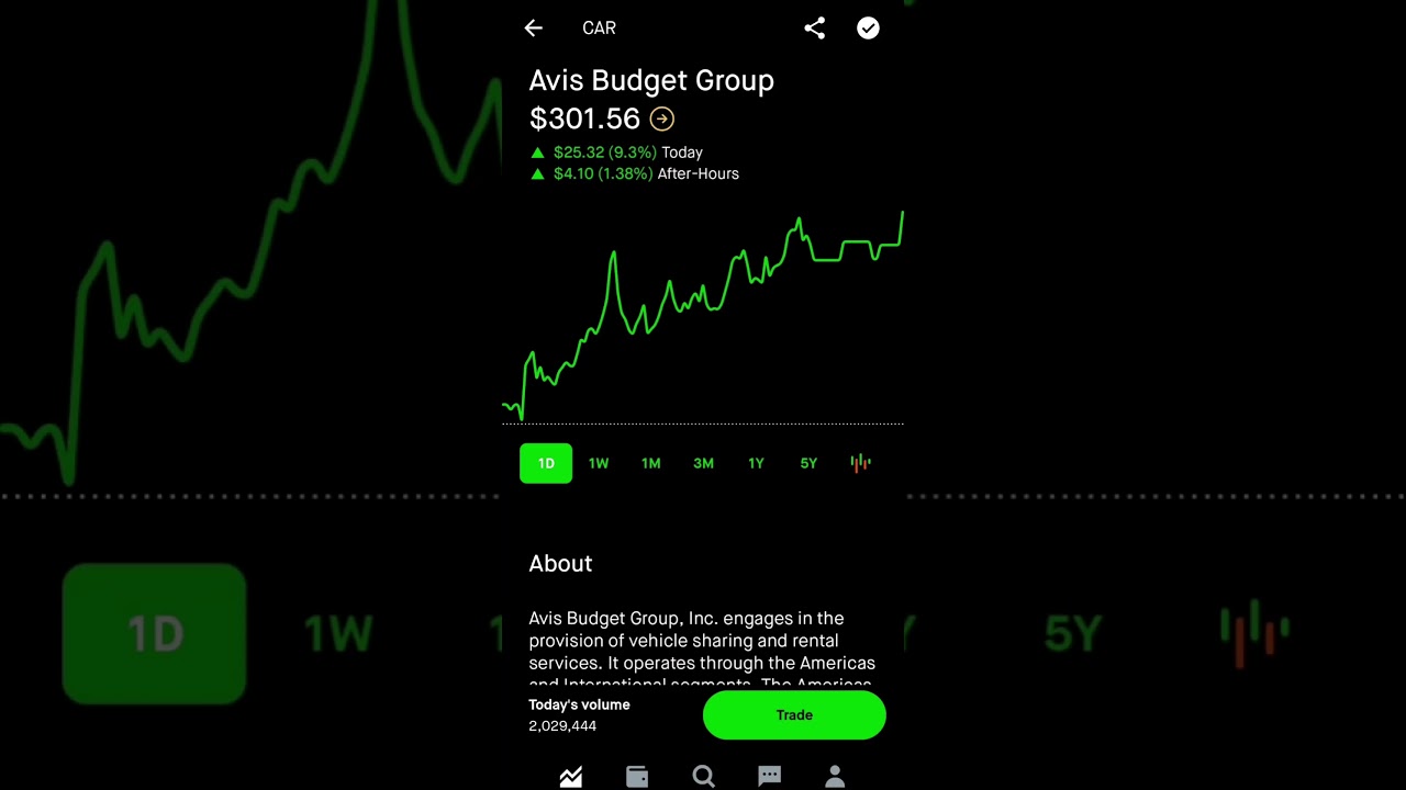 Avis Budget Group Stock   Robinhood