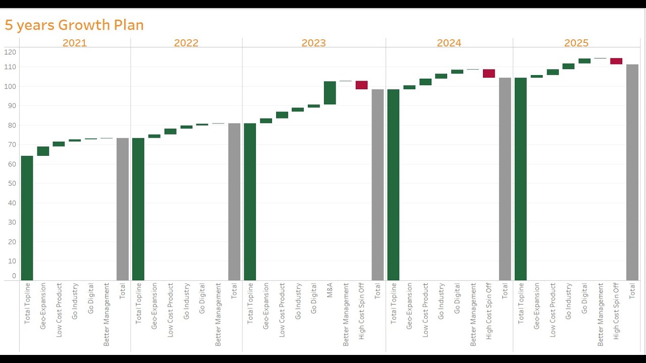 Tableau 4 Business: Strategic Growth Plan by Waterfall chart