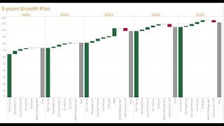 Tableau 4 Business: Strategic Growth Plan by Waterfall chart