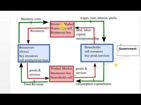 circular flow markets essay grade 12