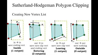 Sutherland Hodgeman Polygon Clipping Algorithm