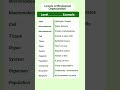 Levels of Biological Organization