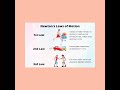 Newton S Laws Newton Motion Laws Of Motion Facts Shorts Three Laws First Second Third Law Science Newton S Laws Newton Motion Laws Of Motion Facts Shorts Three Laws First Second Third Law Science