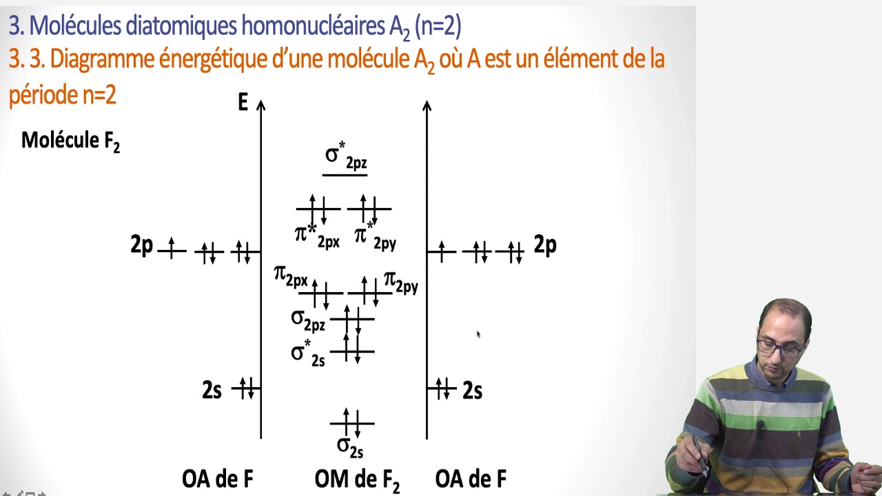 Théorie LCAO : Cours et exemples