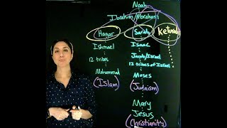 Dr. Sahar Joakim, Does Abraham link Judaism, Christianity, and Islam?