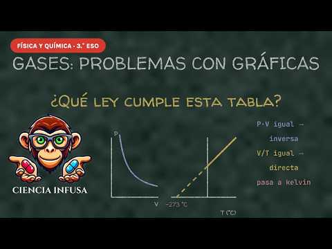 Miniatura del vídeo: Leyes de los gases: problemas con gráficas (animación)