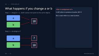 1) Python | Data Structures – Part 1 | Variables, Lists, Tuples & Mutability