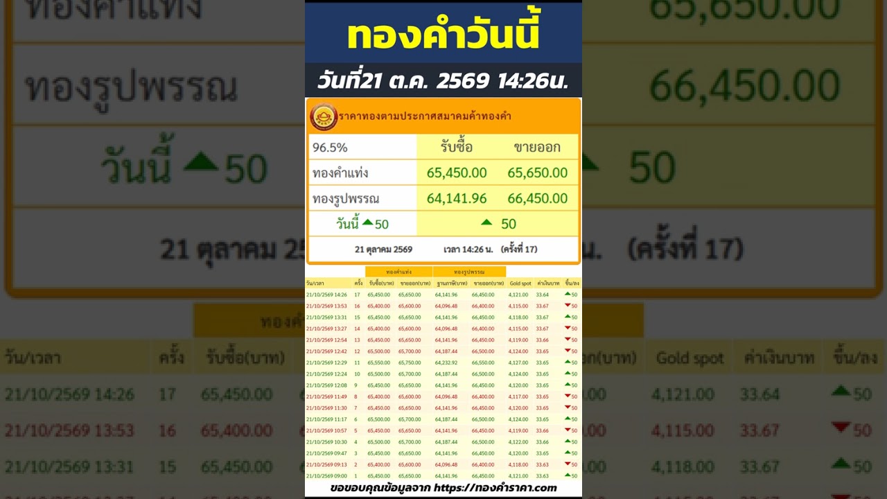 สรุปราคาทองวันนี้ ราคาเพิ่มขึ้น 50บาท ทองคำแท่ง ขายออก 65,650บาท | วันที่21 ตุลาคม 2569 เวลา14:26น.