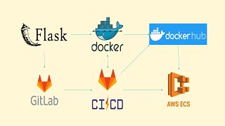 Gitlab CI/CD for Docker, Python Flask, AWS ECS Dev Ops | Gitlab CI/CD Docker Deployment on AWS ECS