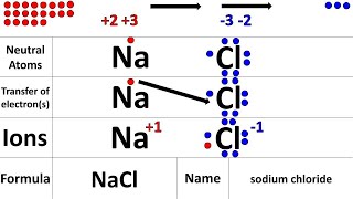 Ionic Bonds Perfect Matches Practice