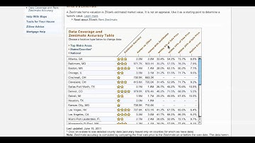 How accurate are Zillow Estimates?