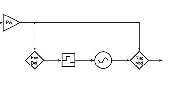 Strange Acoustics: Ring Modulation of Acoustic Sound