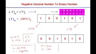Convert Negative Decimal To Binary Number - Conversion In Hindi | By Nirbhay Kaushik