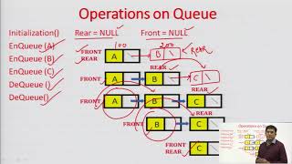 Linked List Implementation of Queue Double Ended Queue