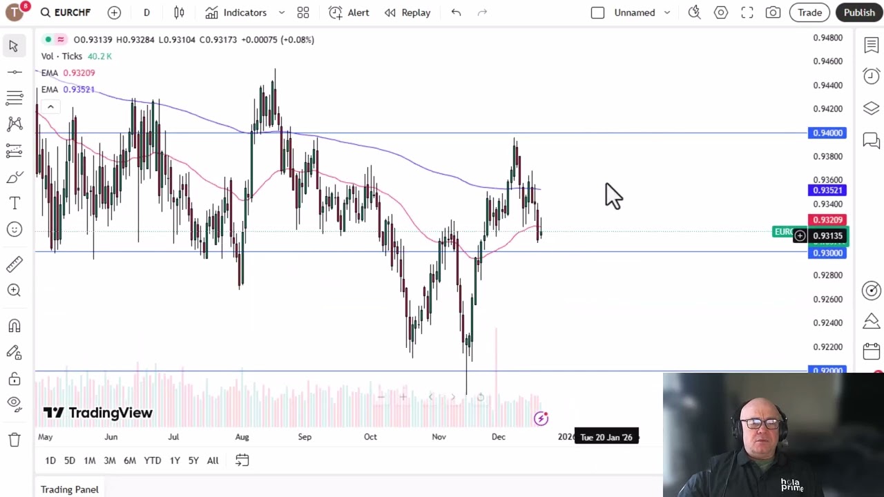 EUR/CHF Analysis: Traders Watching the Swiss National Bank