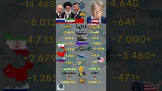 Russia Ʀᴜ And Iran Ɪʀ And China ᴄɴ Vs Usa ᴜs Military 2026
