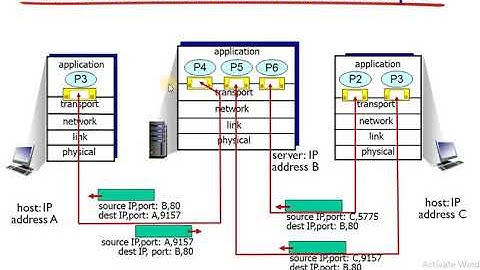 CN Module2 Lecture3: Multiplexing/Demultiplexing (Connection OrientedTransport)