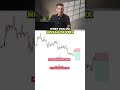 Tu fais encore cette erreur avec tes obliques… #trading #forex #trader