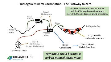 Giga Metals: Turnagain Mineral Carbonation -  Pathway to Net Zero Nickel