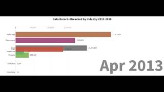 Most Beached Data Records by Industry 2013 - 2018