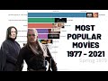 Highest-Grossing Movies of All Time  1977 - 2021