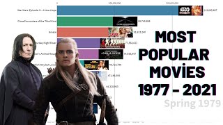 Highest-Grossing Movies of All Time  1977 - 2021