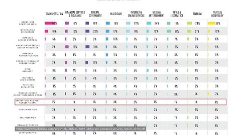 Modern Web Vulnerabilities 2020 - Erlend Oftedal
