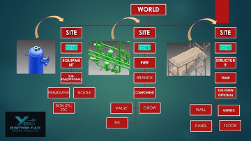 E3D Hierarchy Explained for Beginners | AVEVA E3D Training #DOCTOR CAD