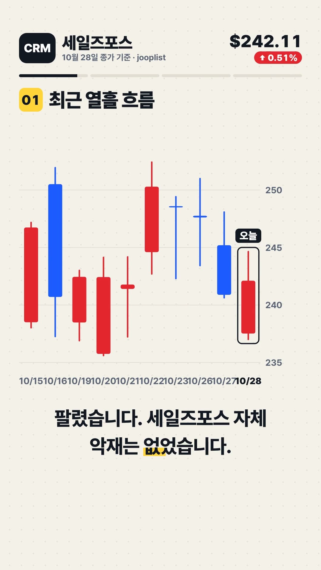 CRM 세일즈포스 Salesforce Inc +0.51% 마감, 다음 자리는? 기술적 분석 #Shorts