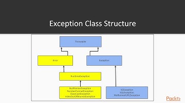 Java SE 8 Programmer 1: Exception Handling | packtpub.com