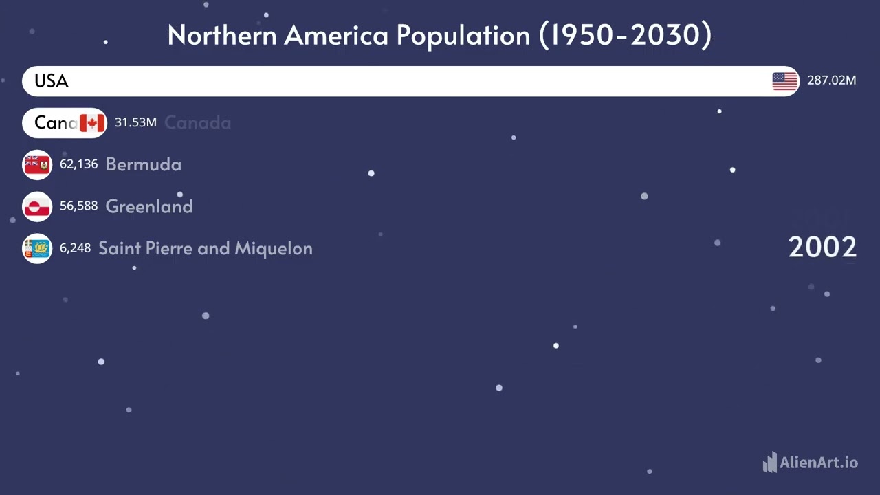 Northern America Population Growth (1950-2030)