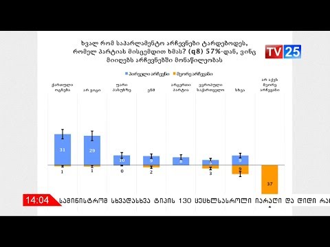 NDI-მ კვლევის შედეგები გამოაქვეყნა