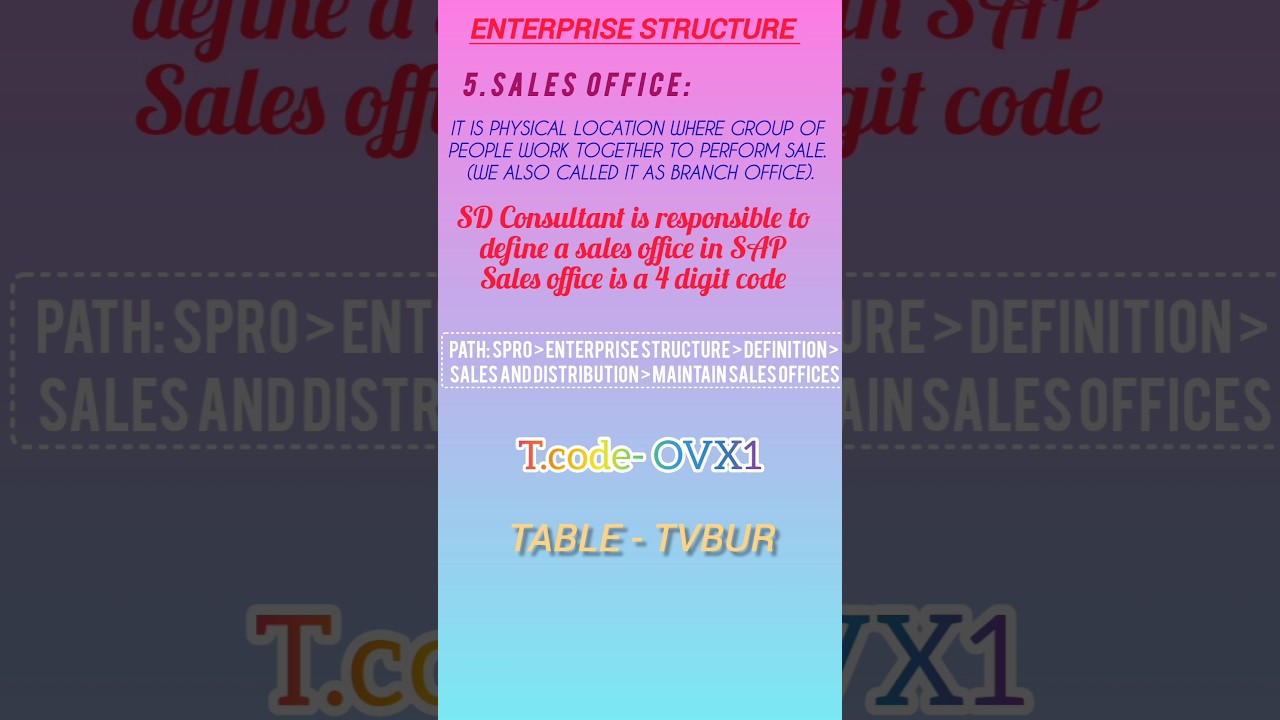 Sales office||SAP||SD