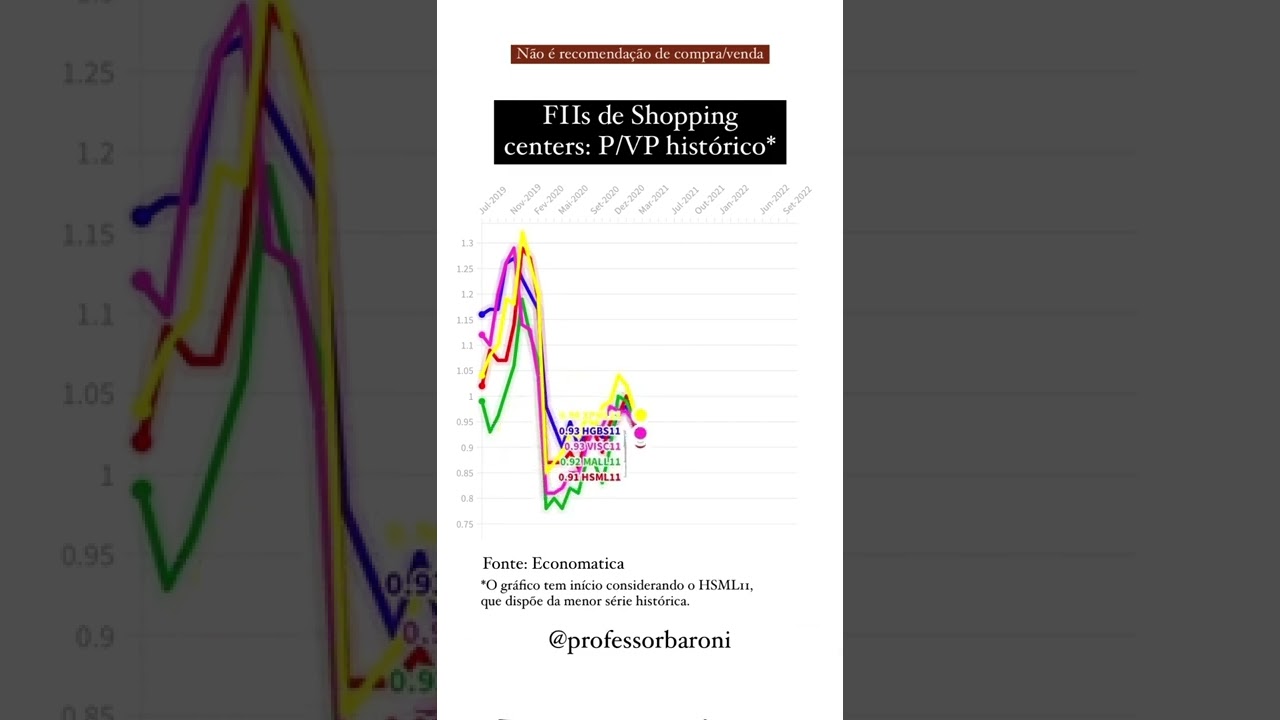 FIIS DE SHOPPINGS ESTÃO BARATOS? 