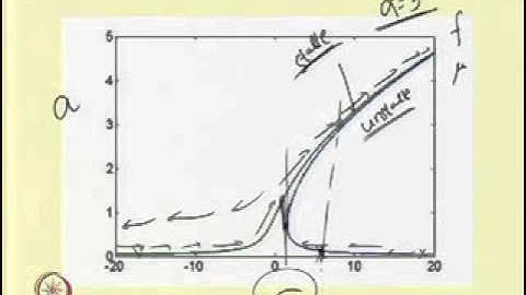Mod-06 Lec-04 Forced nonlinear Vibration Single degree of freedom Nonlinear systems