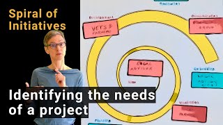 Spiral of Initiatives - Identifying specific needs of projects in different phases