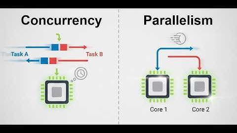 How Computers Juggle Tasks — Parallelism vs Concurrency Explained