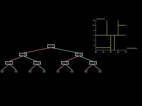 Building A Decision Tree