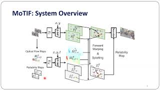MoTIF: Learning Motion Trajectories with Local Implicit Neural Functions for Continuous Space-Time Net Worth