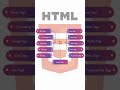 Trending HTML for UI #viralvideo #viralshorts #yt #ytshorts #codingshorts #3millionview #viral #1cr