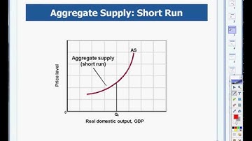 Aggregate Supply Introduction