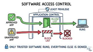 Access Control Lists, Permissions, And Least Privilege | CompTIA Security+ SY0-701