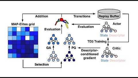 MAP-Elites with Descriptor-Conditioned Gradients and Archive Distillation into a Single Policy