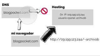 Wordpress 101: cómo acceder a tu hosting sin realizar la vinculación entre dns y servidor