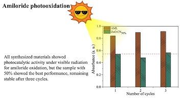 ZnO:g-C3N4 heterostructures: CO2 photoreduction and amiloride degradation