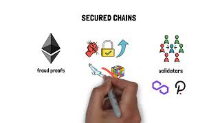 POLYGON MATIC   Ethereum's Internet Of Blockchains Explained   Layer 2